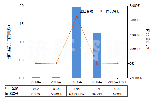 2013-2017年7月中國(guó)鄰二甲苯(HS29024100)出口總額及增速統(tǒng)計(jì)